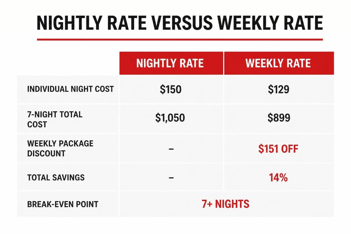 Weekly hotel rate comparison