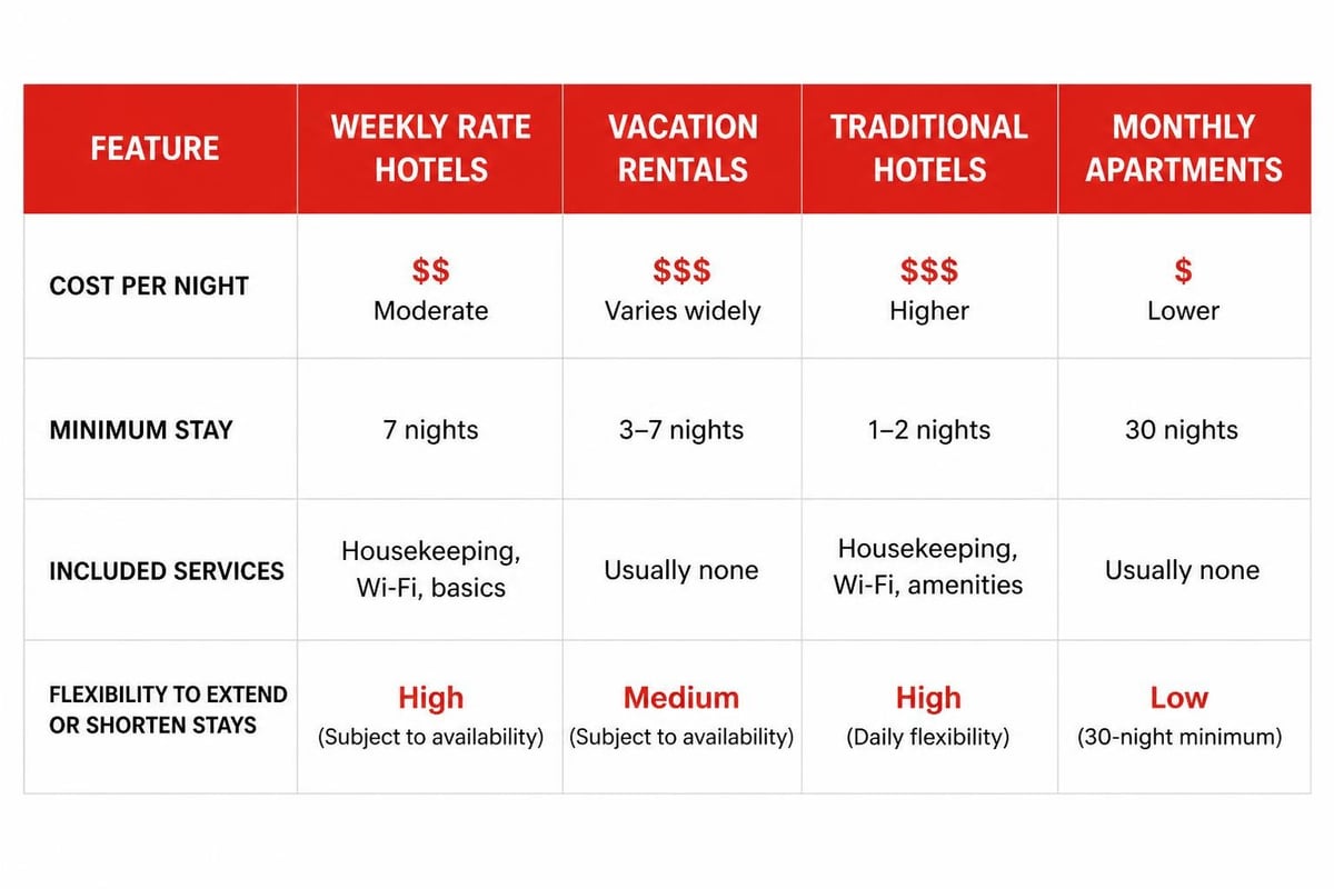 Accommodation comparison chart