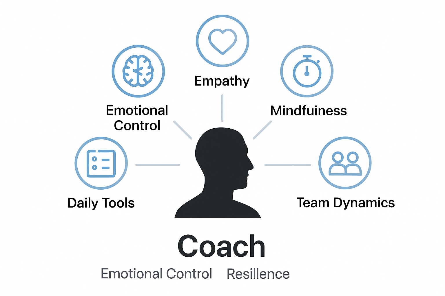 Emotional Control and Psychological Mastery for Coaches