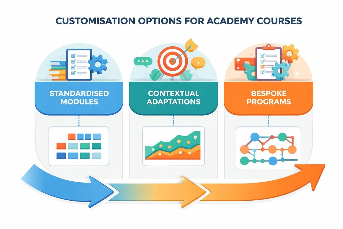 Training customisation spectrum