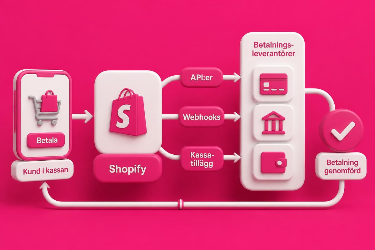 Integration betalningsgateways