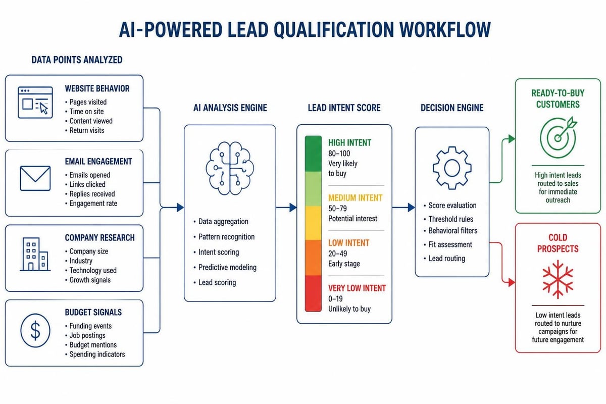 AI lead qualification process