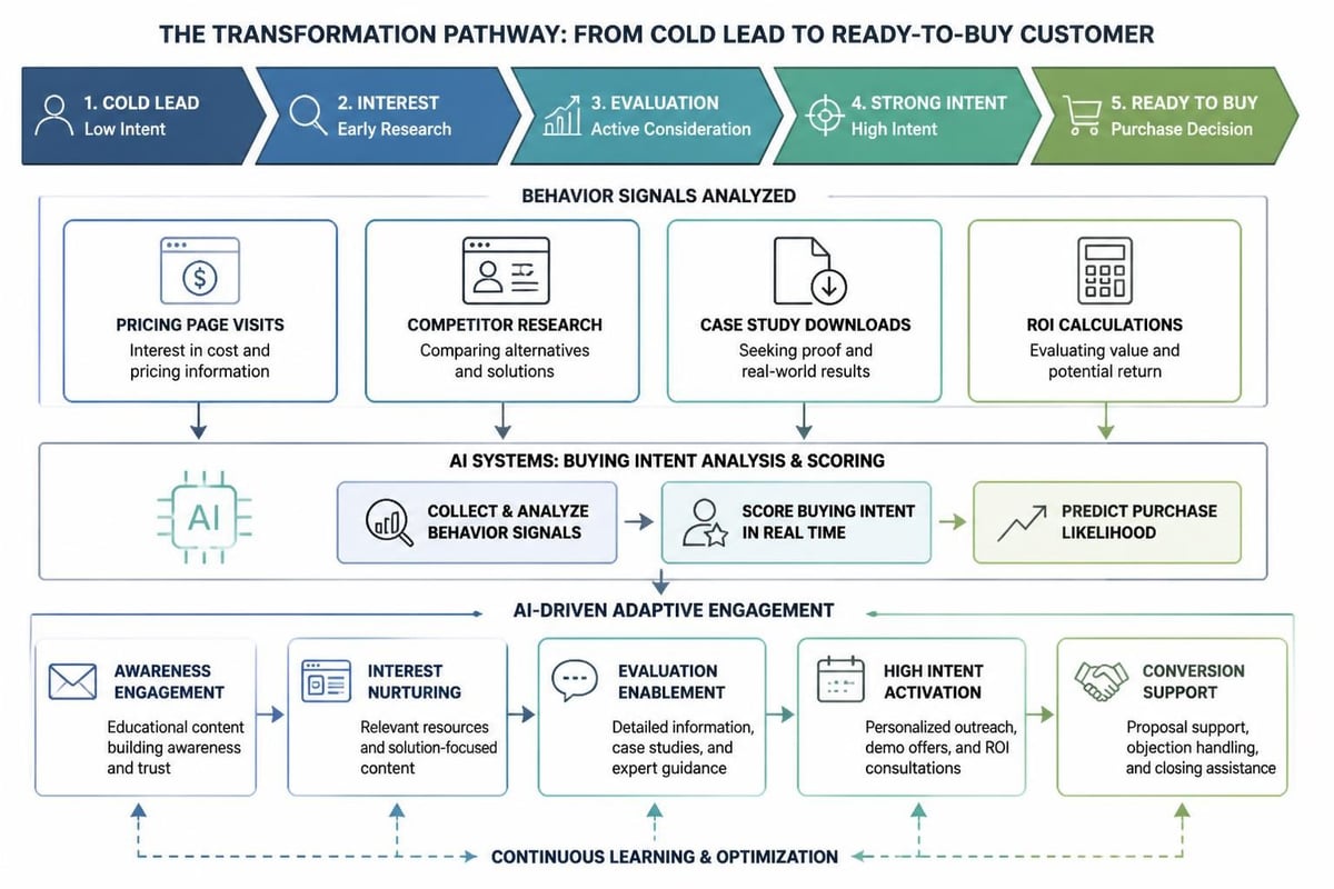 Cold lead nurturing journey