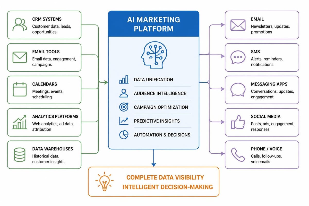 AI marketing technology integration