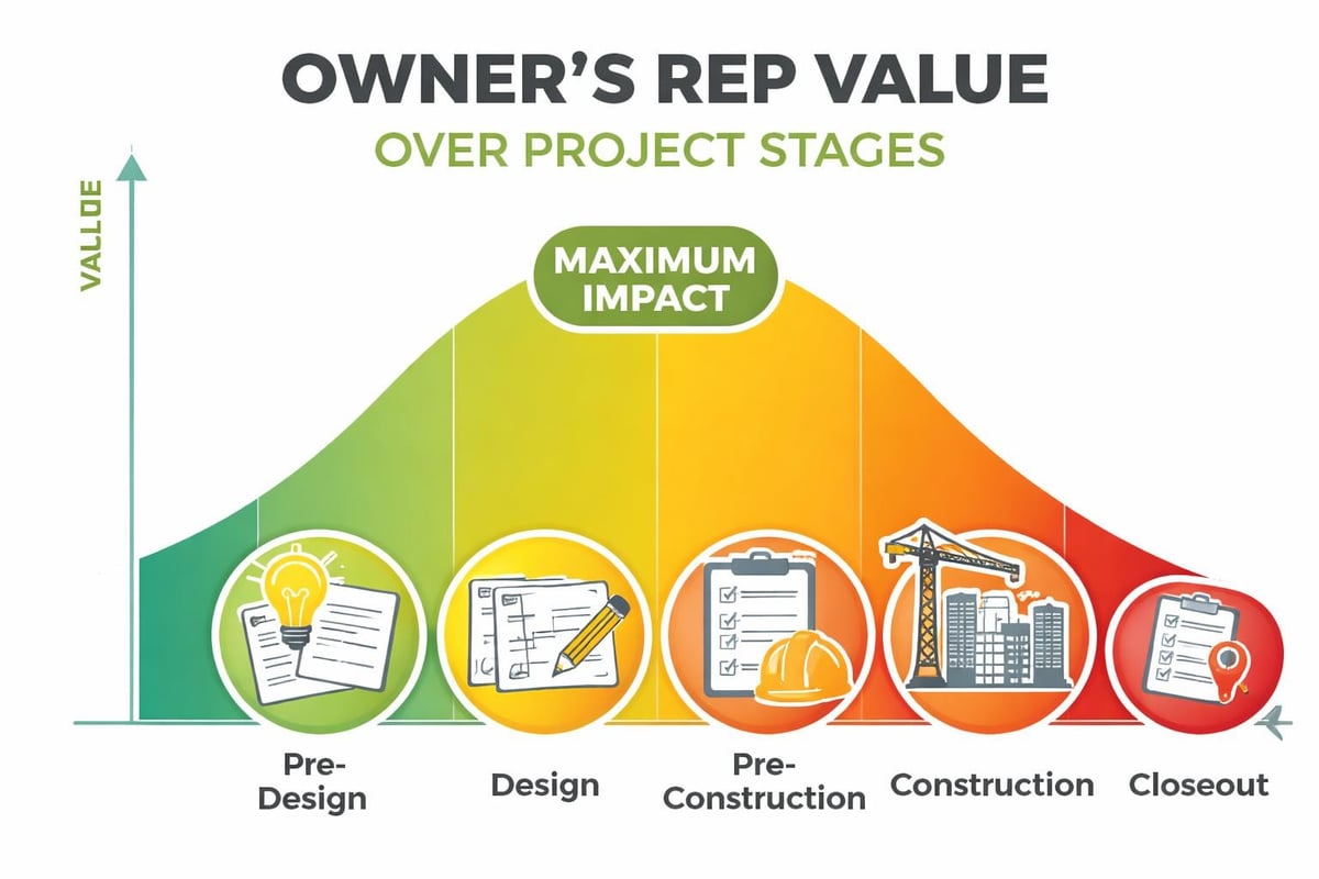 Owner representation engagement timeline