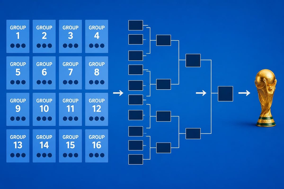 2026 World Cup tournament structure