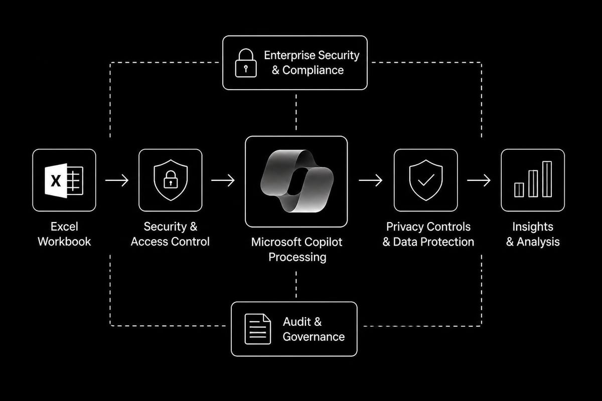 Copilot security workflow