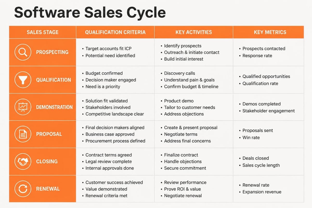 Software Sales: Process, Metrics & Strategies for 2026 Software sales process stages