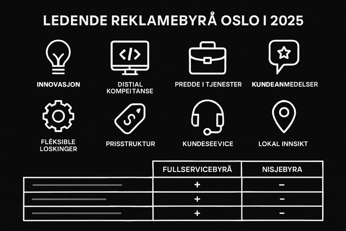 Hva kjennetegner et ledende reklamebyrå i Oslo 2025?