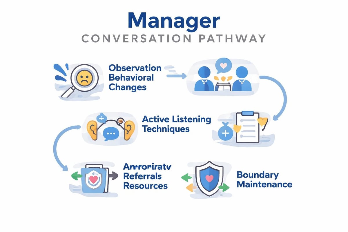 Manager mental health conversation framework