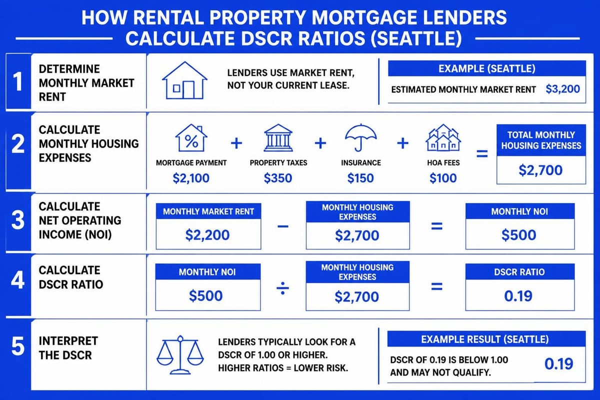 DSCR loan calculation example