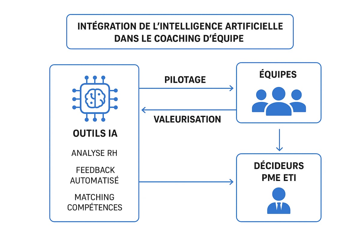 L’Intégration de l’Intelligence Artificielle dans le Coaching d’Équipe