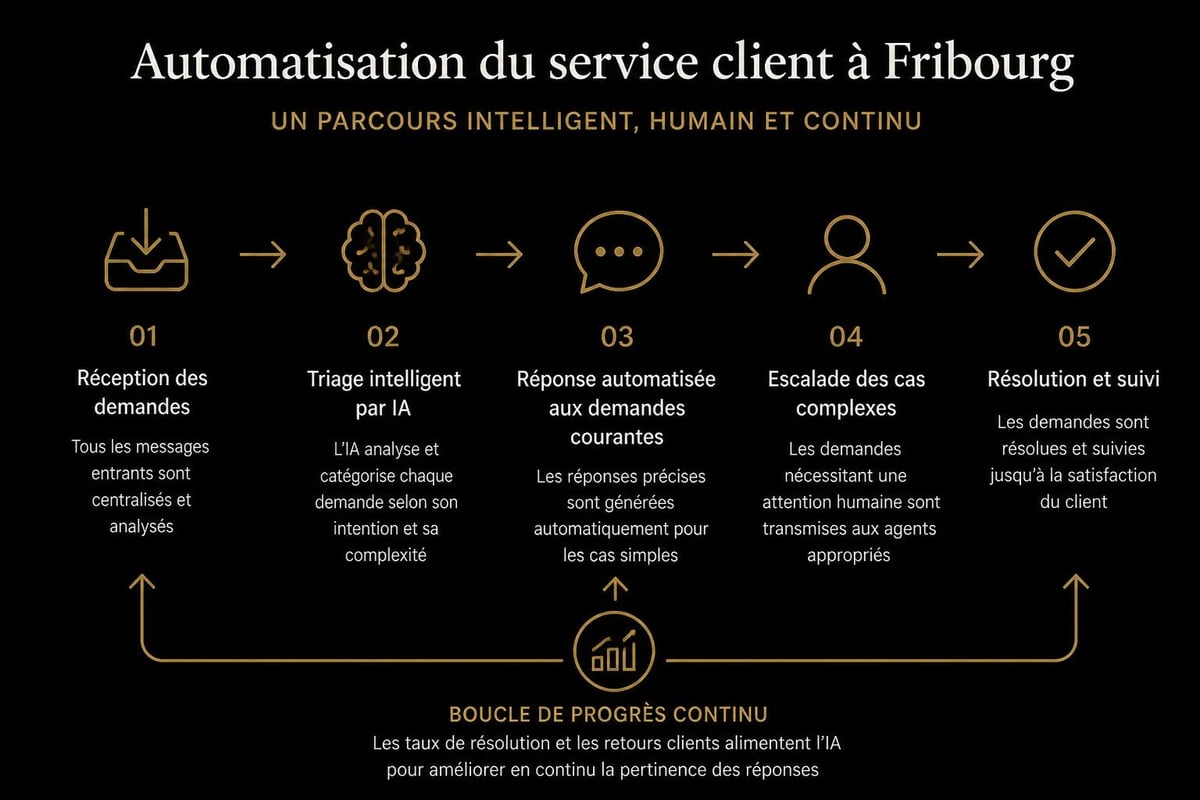Processus automatisation service client IA