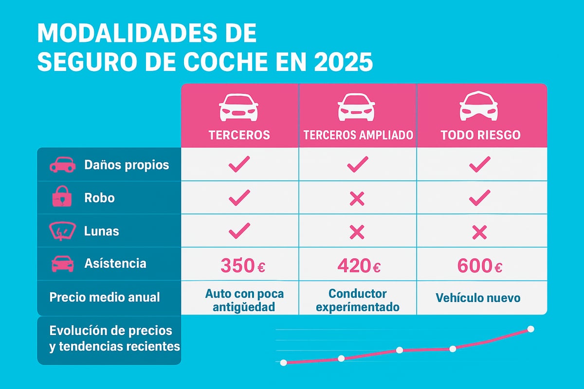 Comparativa: Seguro Todo Riesgo vs. Otras Modalidades en 2025