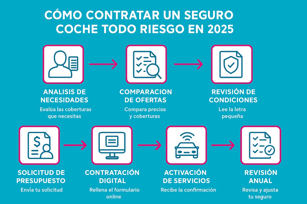 Proceso Paso a Paso para Contratar un Seguro Coche Todo Riesgo