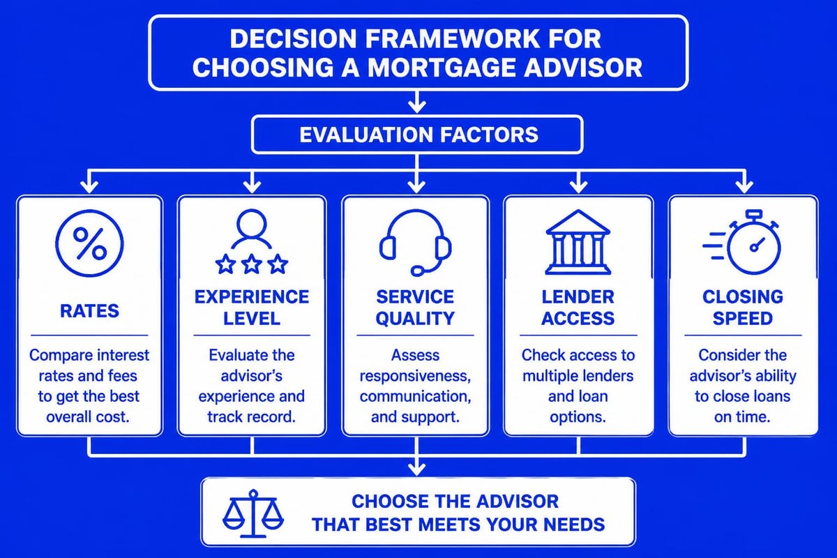 Advisor selection criteria