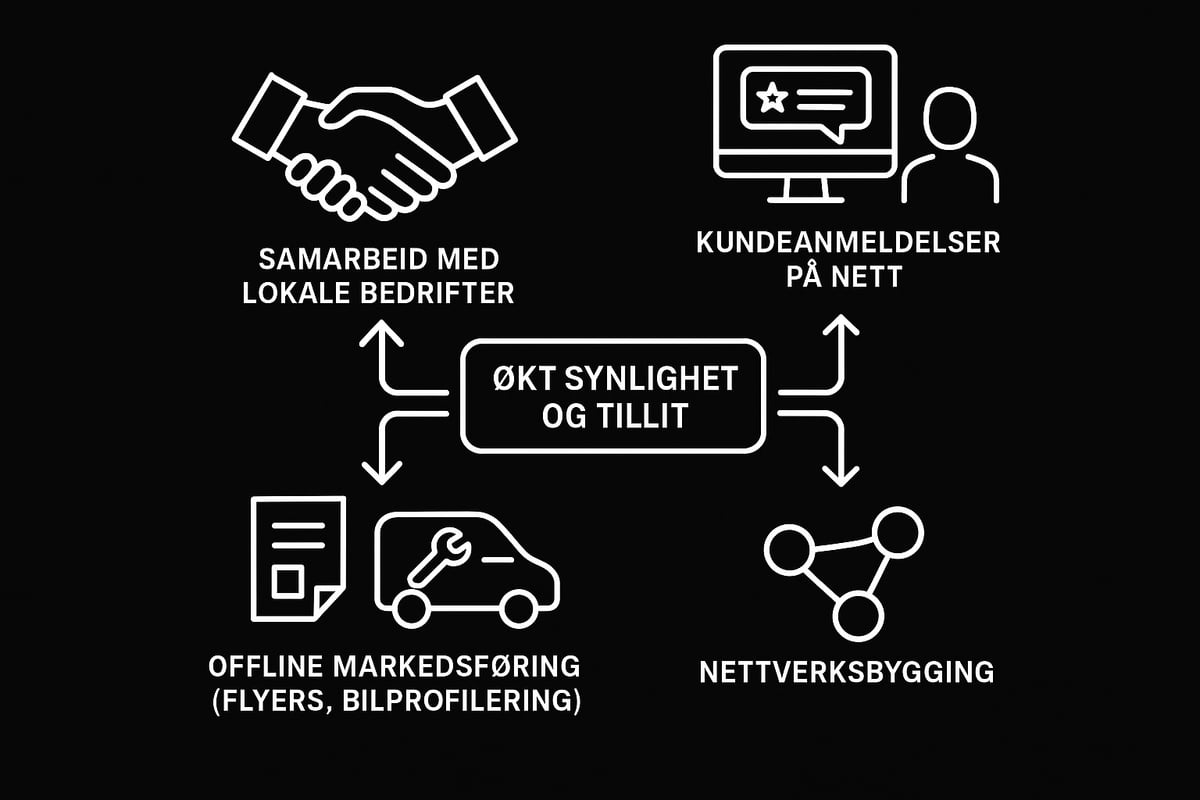 Lokale markedsføringstiltak og kundeanmeldelser