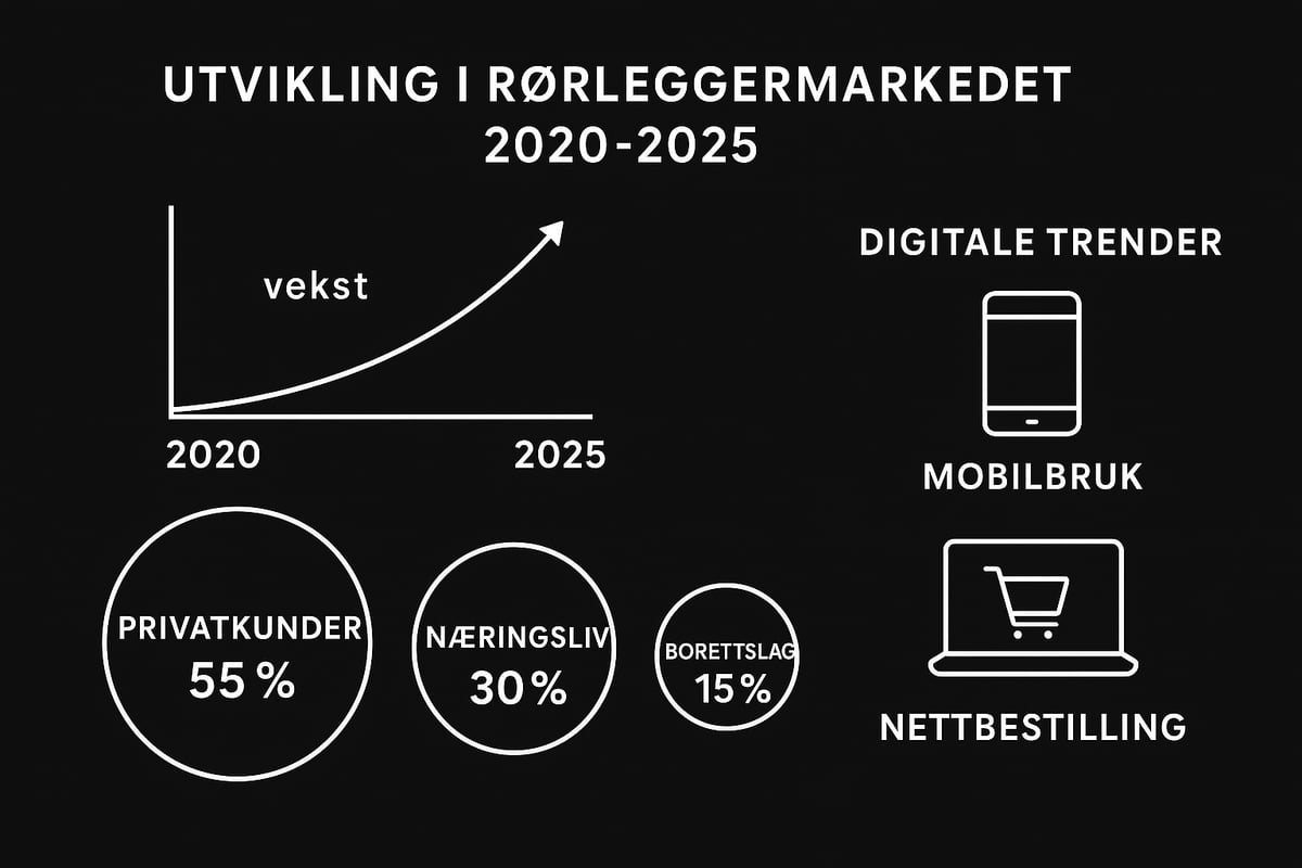 Forstå markedet for rørleggertjenester i 2025