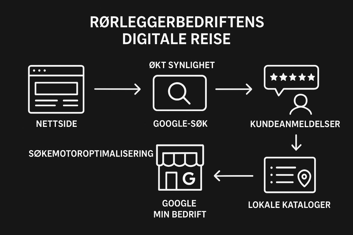 Digital synlighet og søkemotoroptimalisering (SEO) for rørleggere