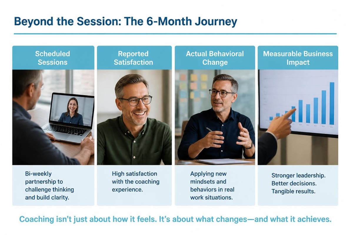 Executive coaching engagement breakdown