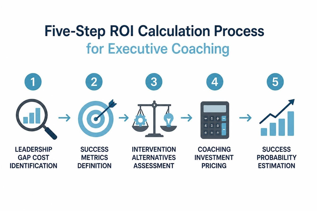 Executive coaching ROI framework