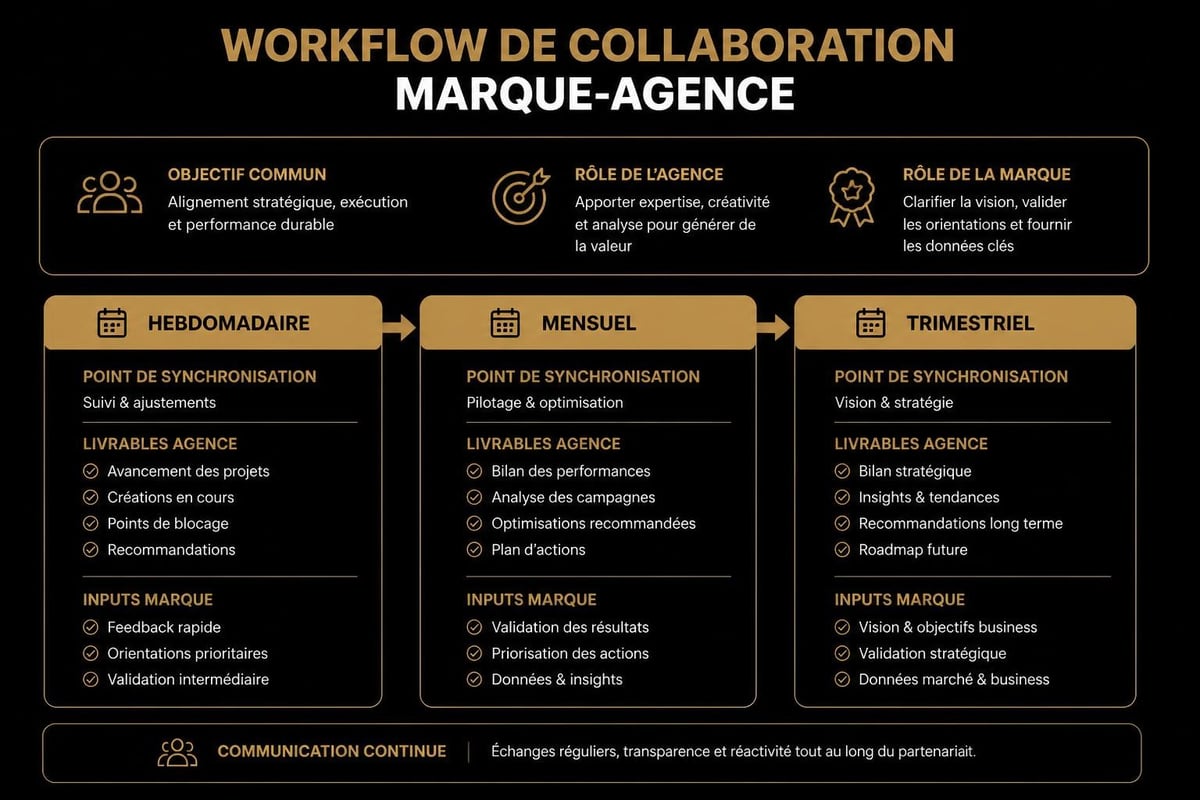 Beauty marketing collaboration workflow