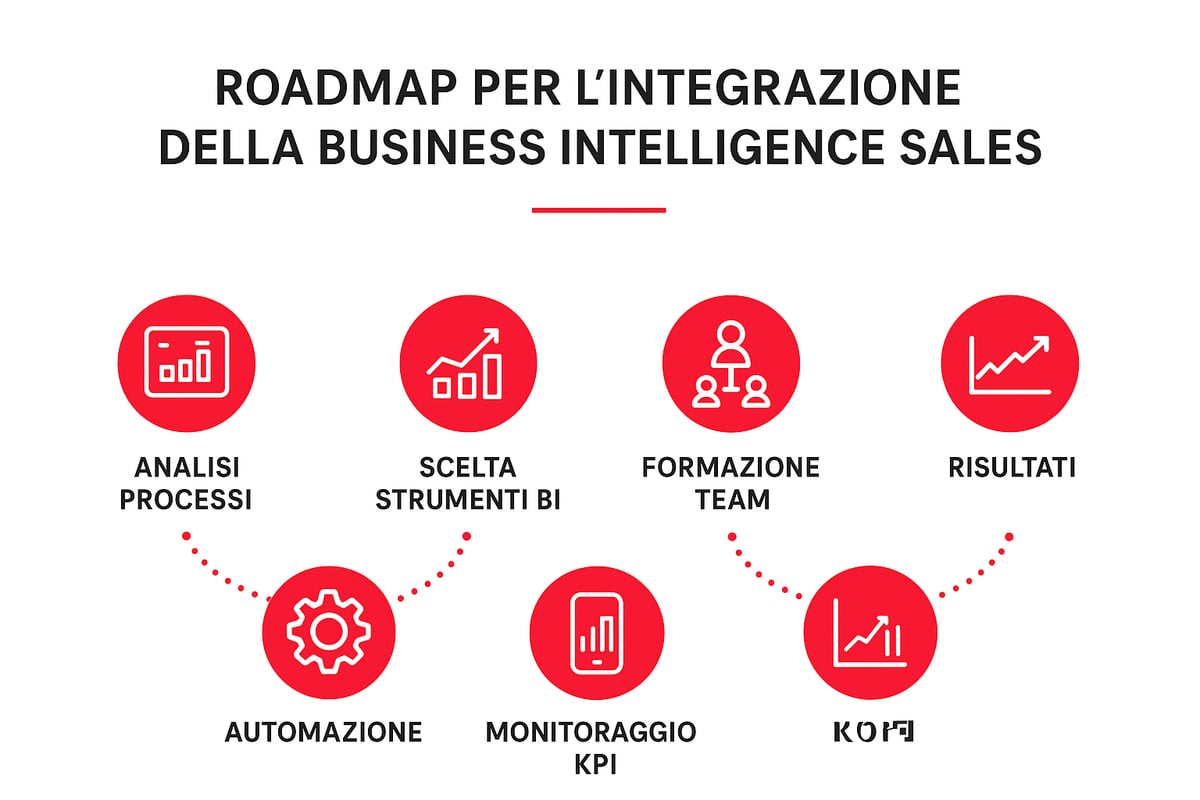 Guida Business Intelligente sui Sales: Strategie Vincenti 2025 7 Le Strategie Vincenti per Integrare la Business Intelligence nelle Vendite