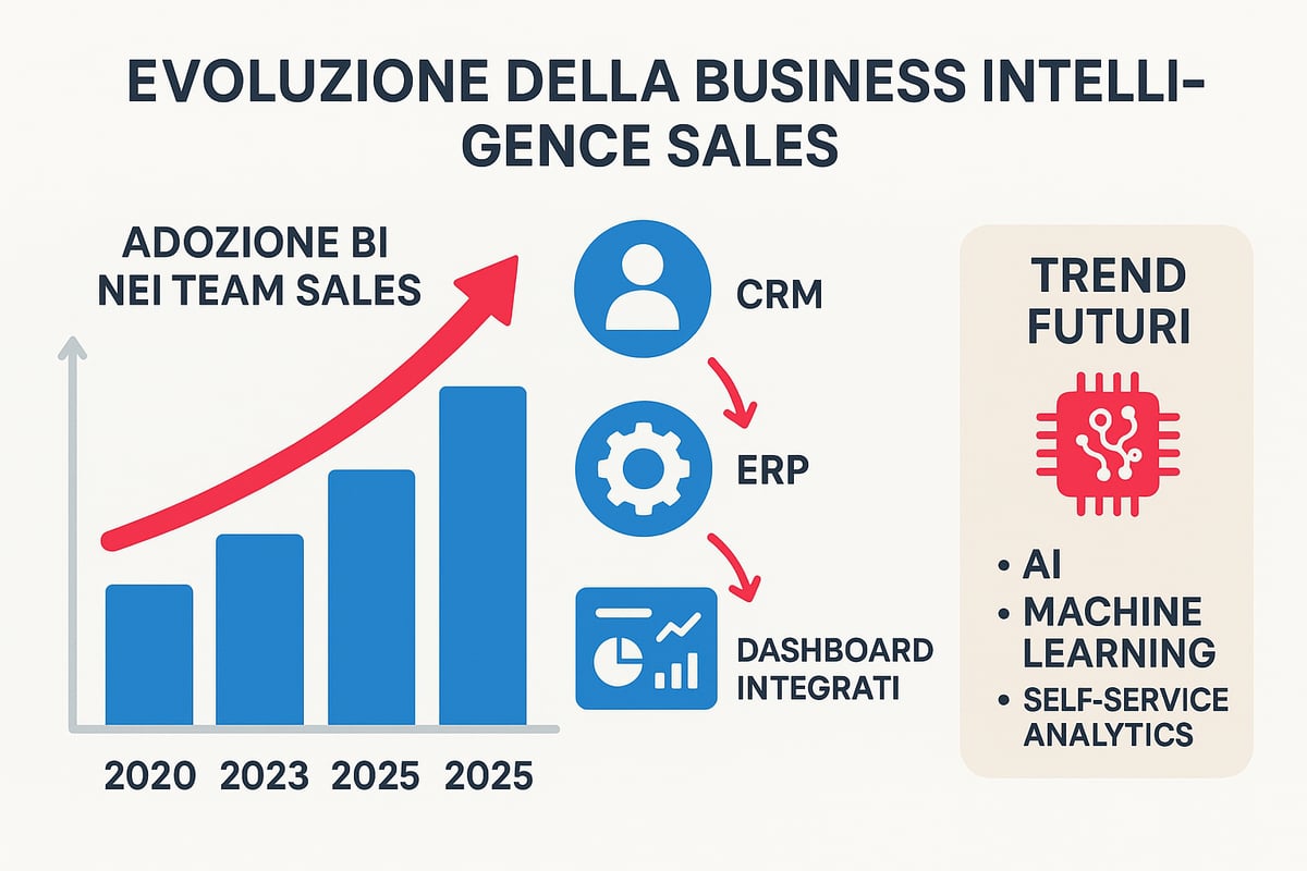Guida Business Intelligente sui Sales: Strategie Vincenti 2025 5 Cos’è la Business Intelligence Sales e Perché è Cruciale nel 2025