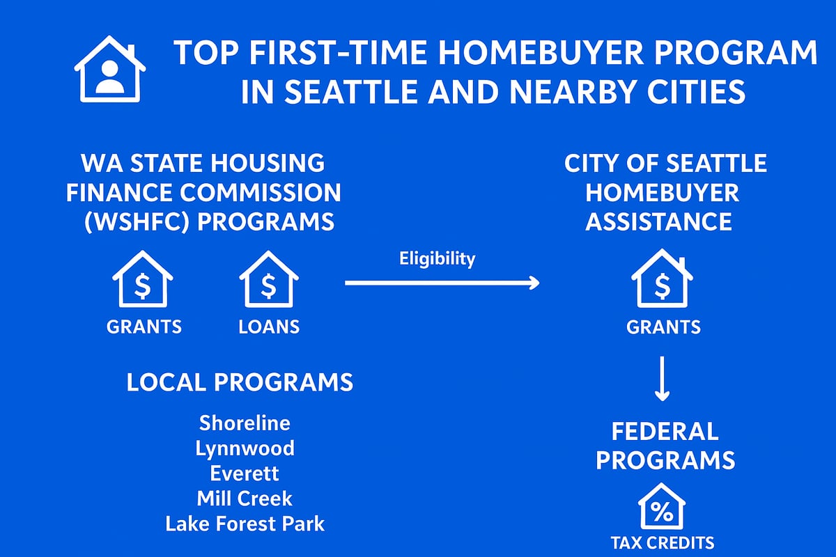 Exploring the Top First-Time Homebuyer Programs in Seattle & Nearby Cities