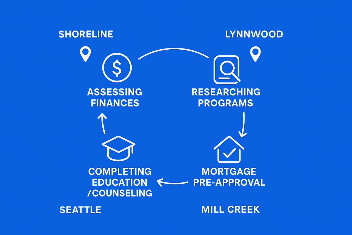 Step-by-Step: How to Access First-Time Homebuyer Assistance