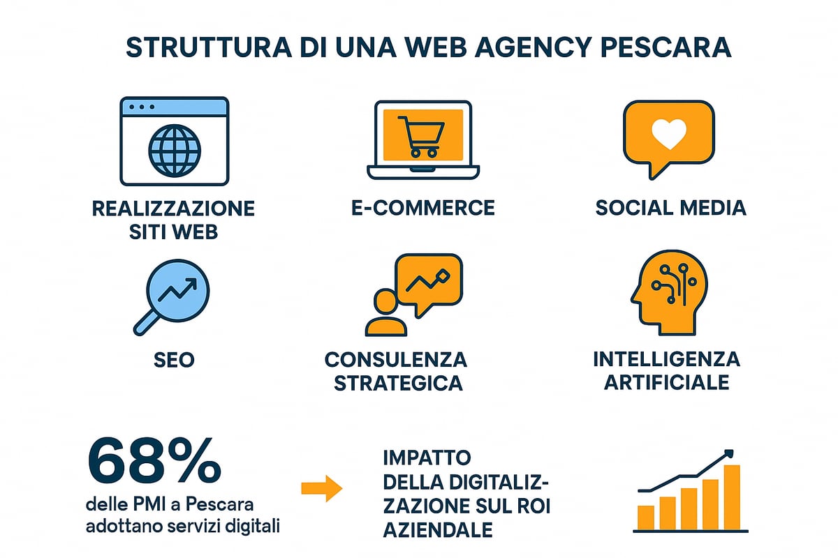 Guida Completa Alla Web Agency Pescara Nel 2026 con L & L Comunicazione