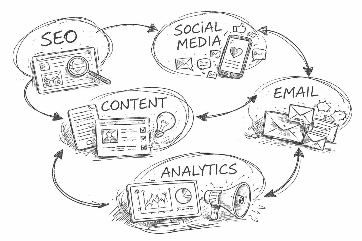 Digital marketing workflow