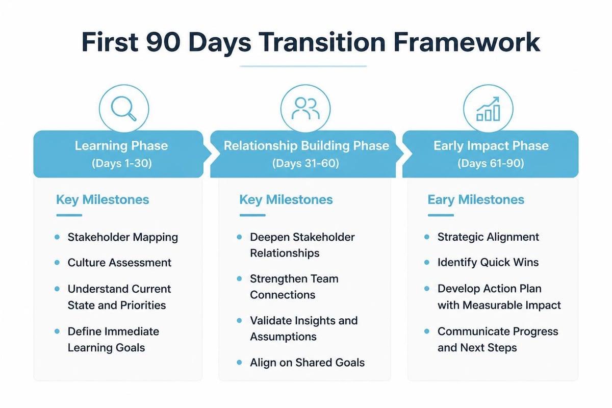 Executive transition phases
