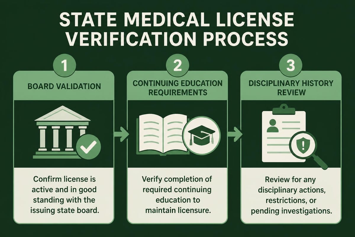 State licensing verification in credentialing