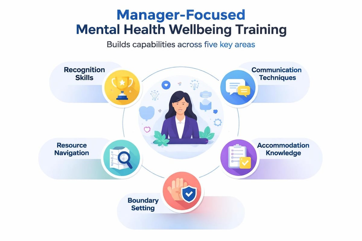 Manager mental health training components