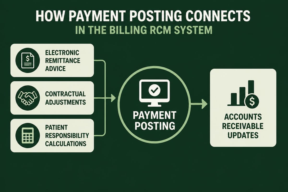 Payment reconciliation in billing RCM