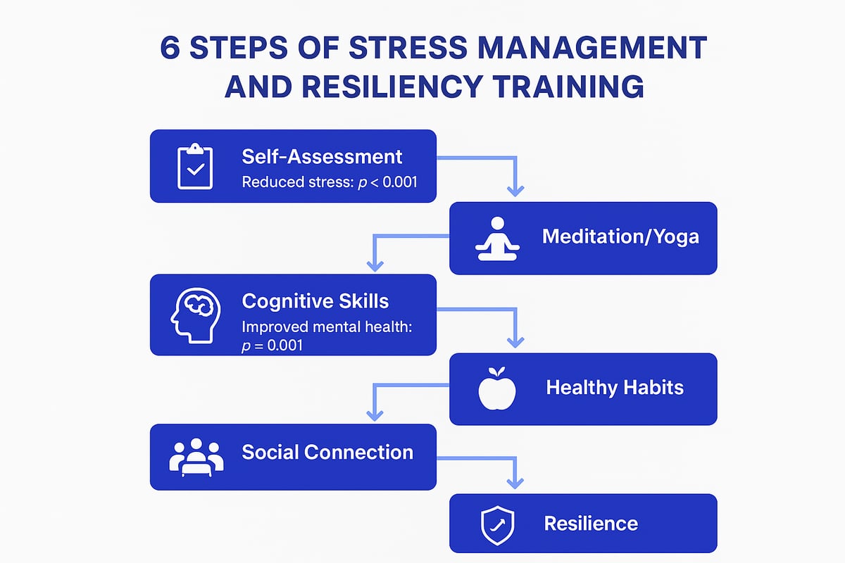Step-by-Step Guide to Stress Management and Resiliency Training