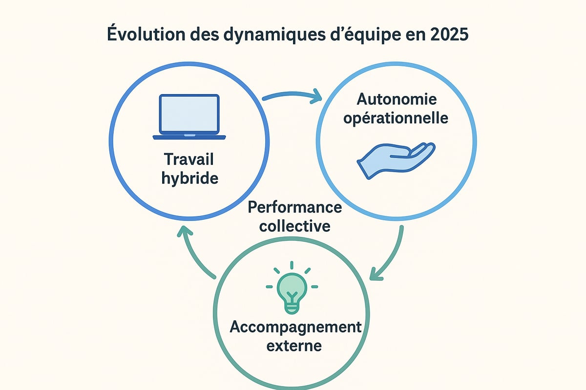 Les Nouvelles Dynamiques Des Équipes En 2025