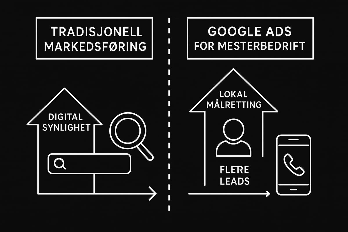 Hvorfor Google Ads er avgjørende for mesterbedrifter i 2026