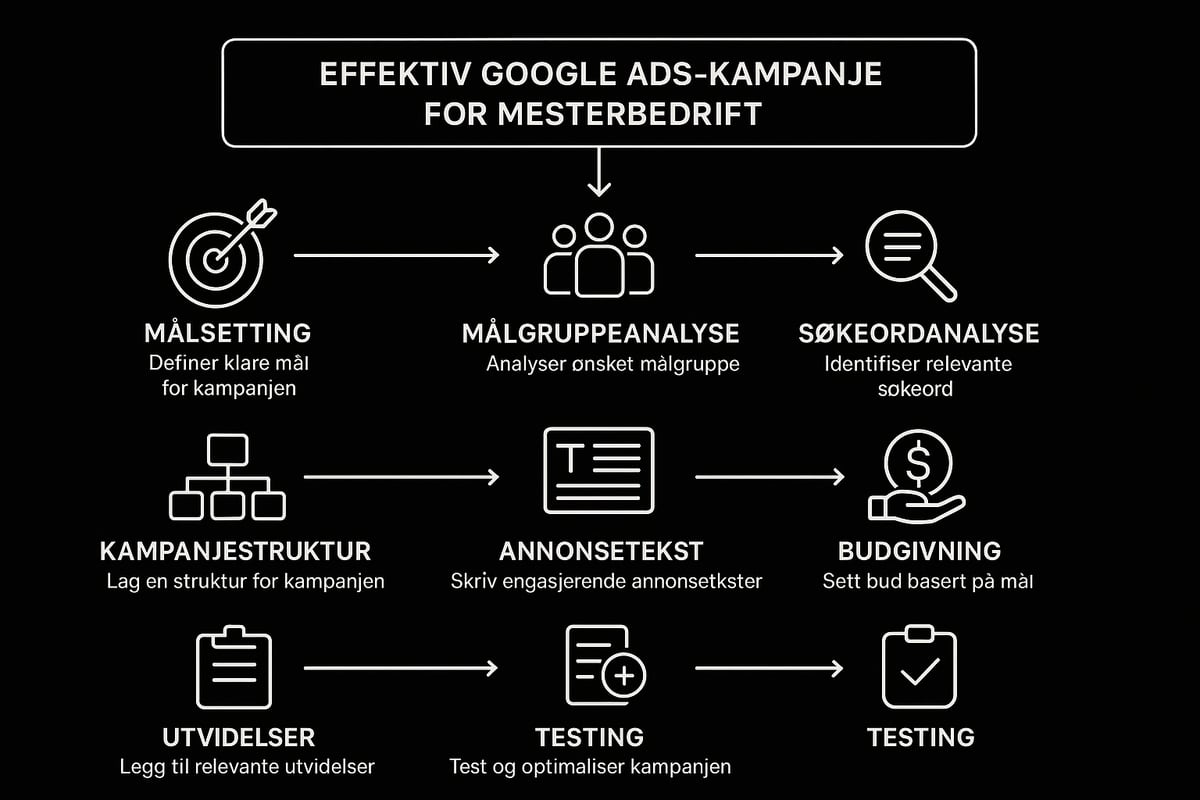 Slik lager du effektive Google Ads-kampanjer: Steg for steg