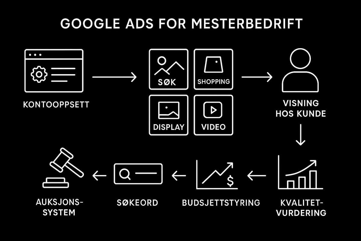 Slik fungerer Google Ads: En komplett oversikt