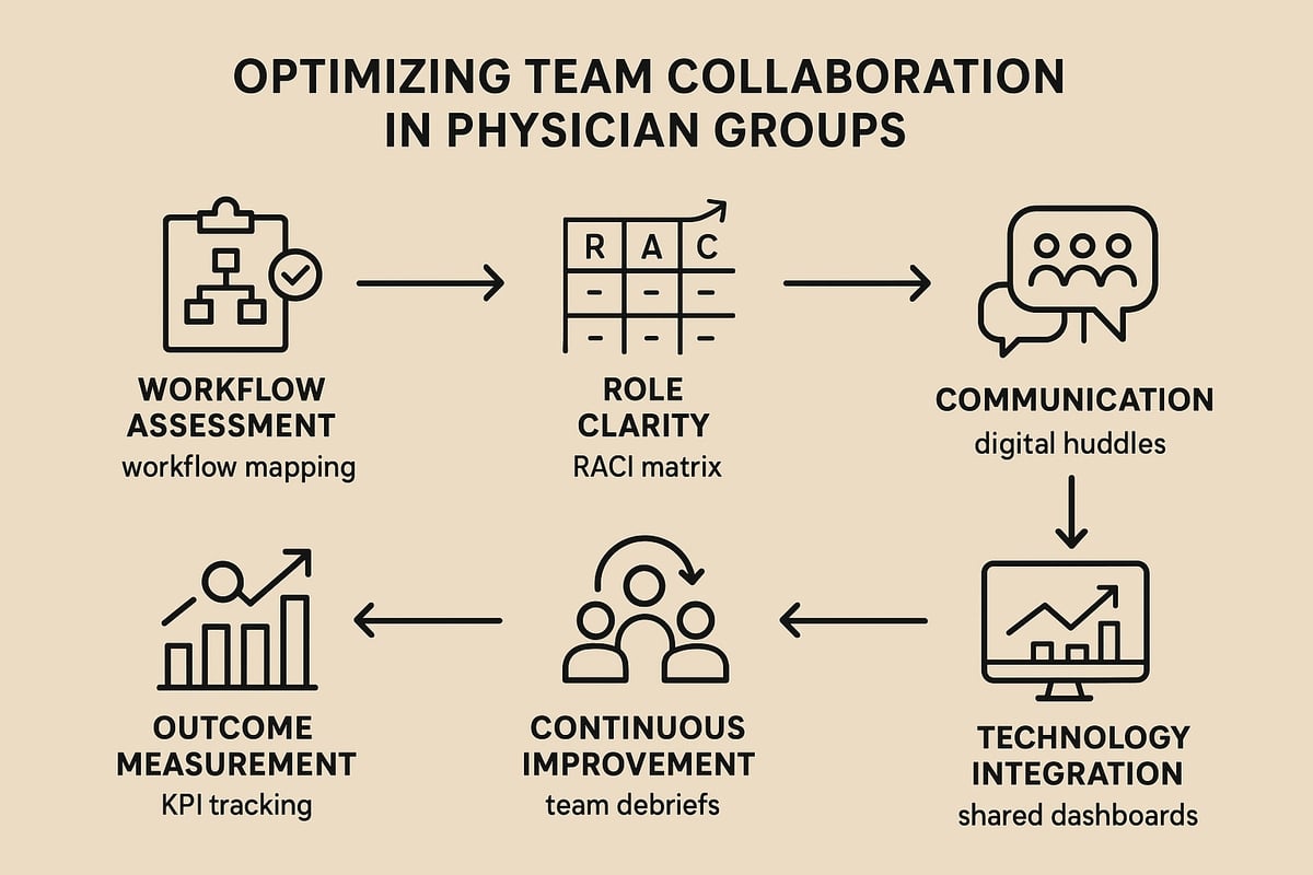 Step-by-Step Guide: Optimizing Team Collaboration in Physician Groups