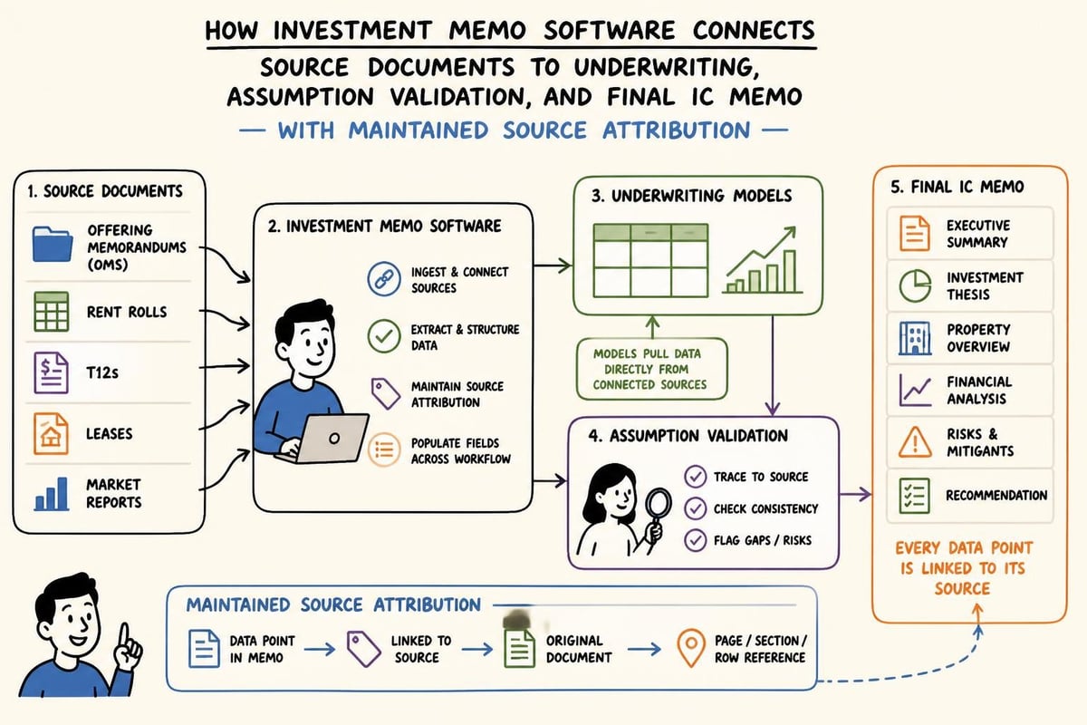 Connected data workflow
