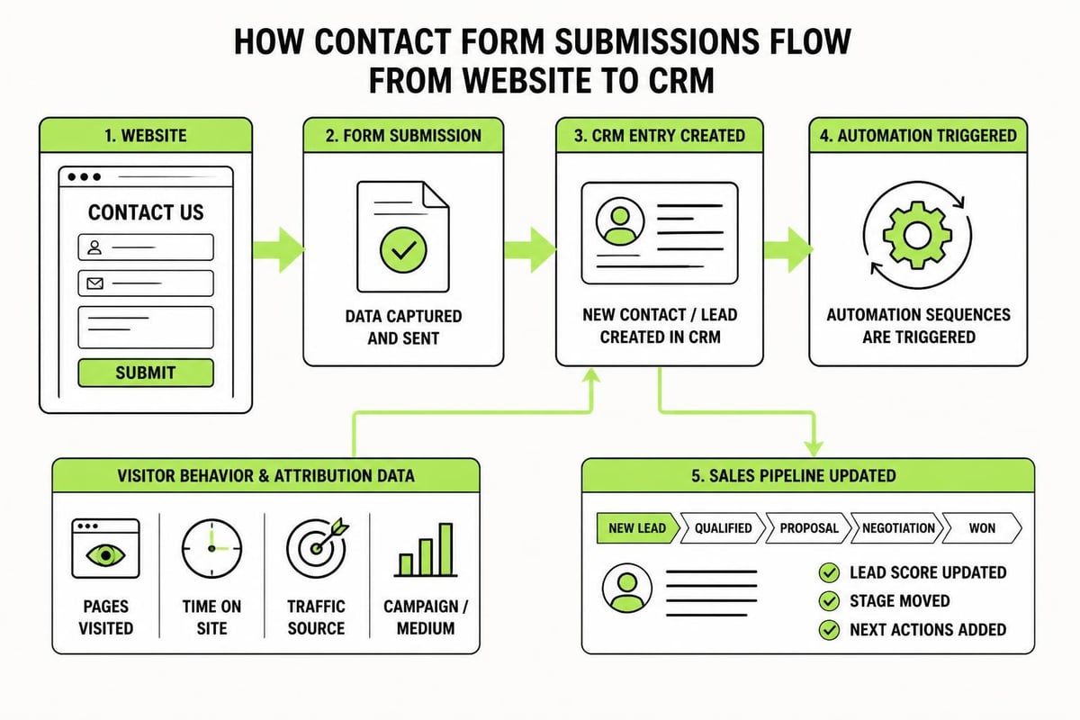 Website to CRM data flow