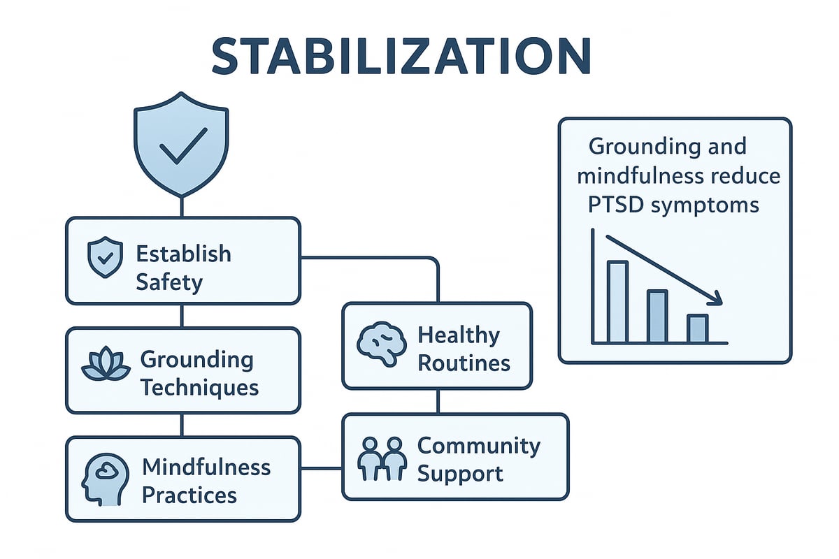 Step 1: Establishing Safety and Stabilization