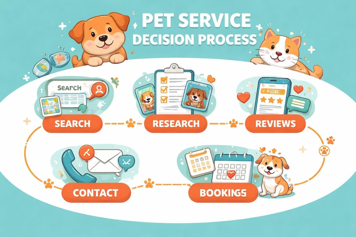 Customer journey for pet services