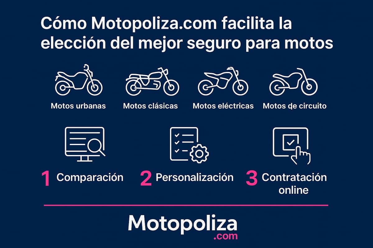 7 Claves Del Mejor Seguro Para Motos Que Debes Saber En 2026 4 Motopoliza.com: tu aliado para comparar y contratar el mejor seguro de moto online