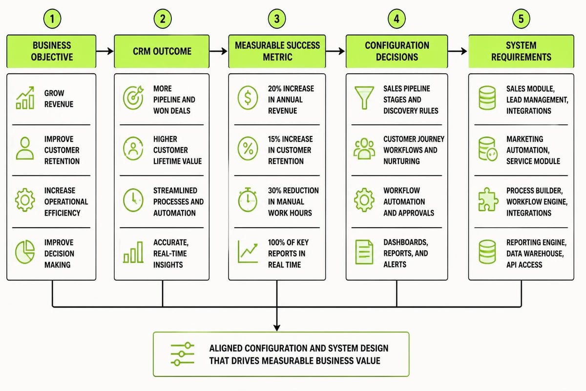CRM objectives and metrics planning