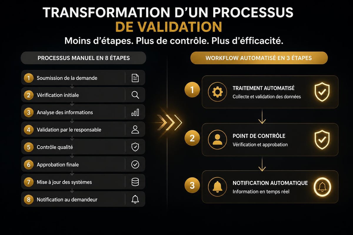 Automatisation workflow