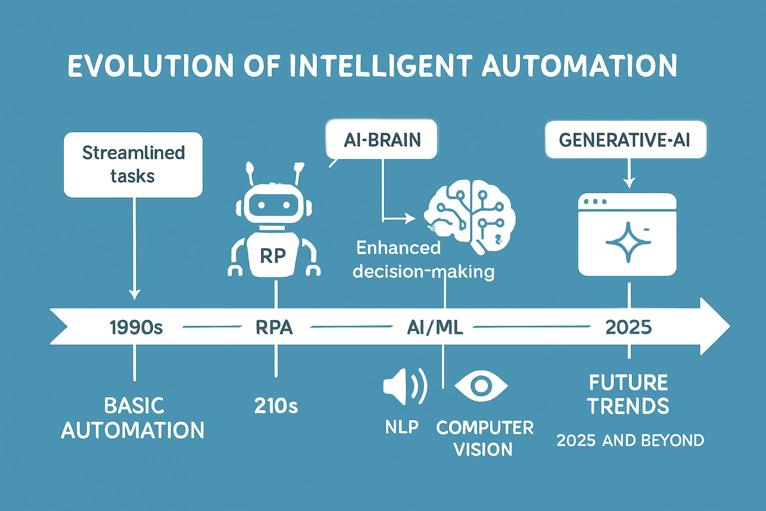 Intelligent Automation Guide: Unlocking Success in 2025